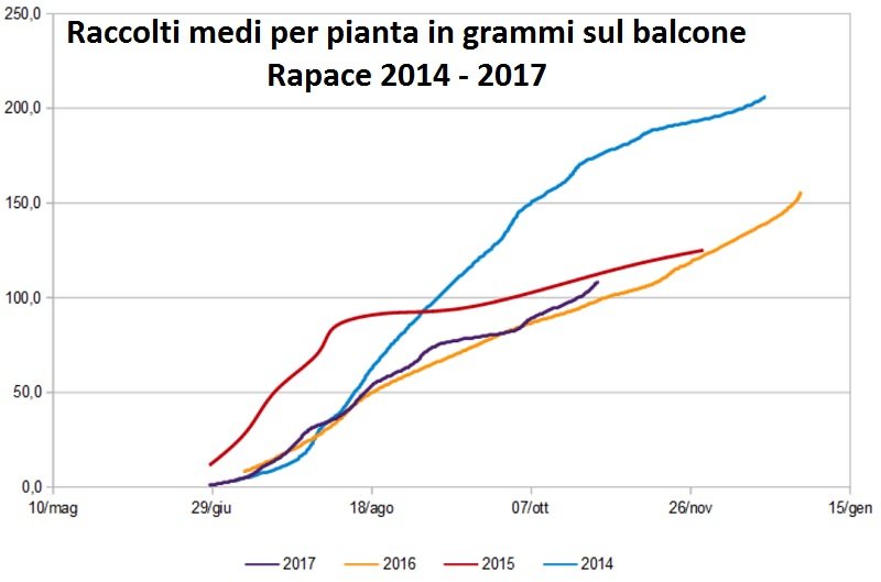 59f487f3a3b73_01Raccoltimediperpianta2014-2017.jpg.f8ec8ec1cb8959ac18d713d1951e76da.jpg