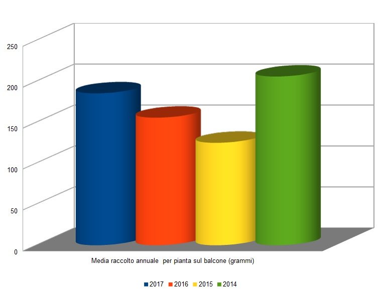 5a2b65958881e_Raccolti2014-2017MediaperPianta.jpg.5367aca862ecbdb1143b0079f61da7bc.jpg