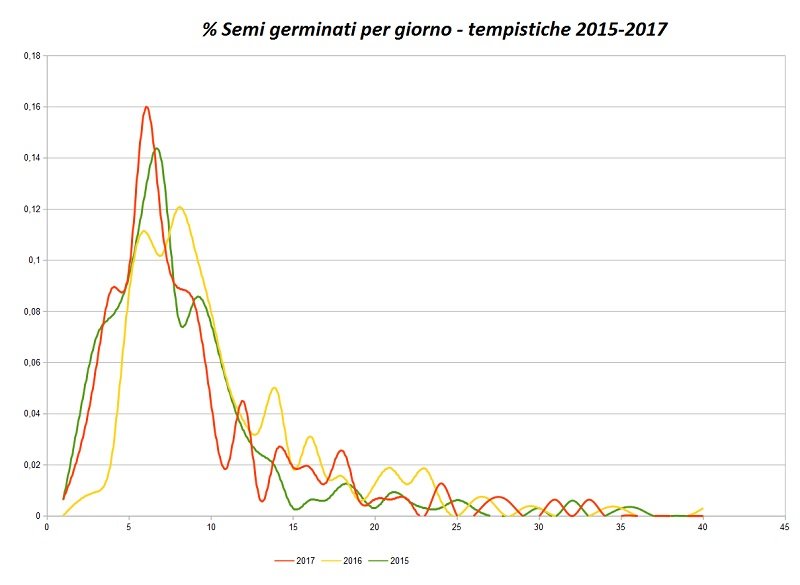 5a2b6a79d5af3_10SemiGerminazione.jpg.0f45b885fdbe38a6d99d4a6a86fbb7d9.jpg