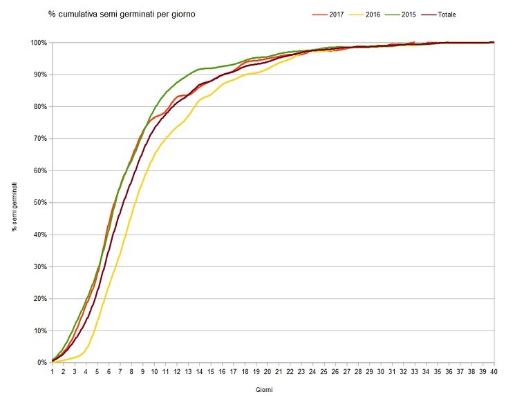 5a2b6a7aebe97_11GerminazioneSemi.jpg.cc39bac7a912f5f7aae725bd8d526aff.jpg