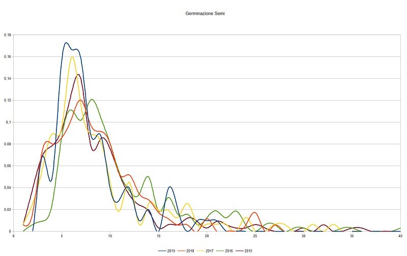 2019 - Germinazione semi negli anni a confronto.jpg