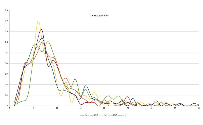 03 Germinazione Semi a confronto.jpg