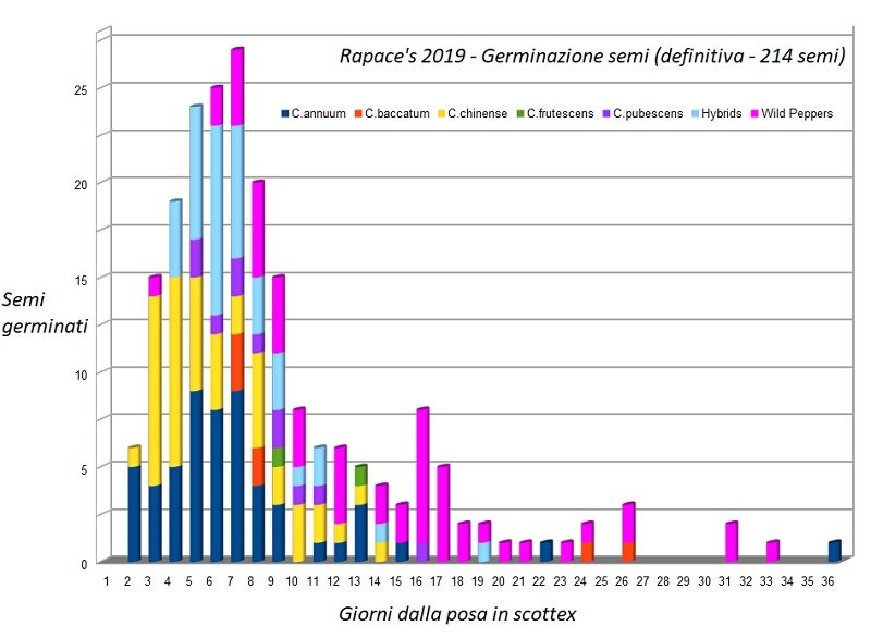 01 Germinazione Semi 2019.jpg