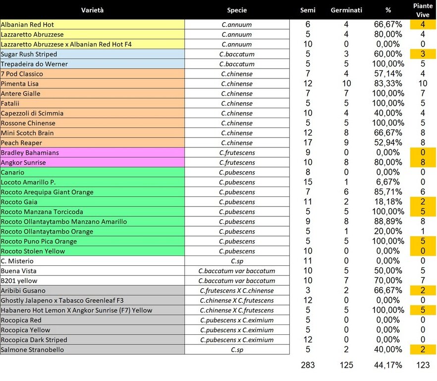 Lista e germinazione.jpg